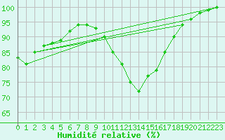 Courbe de l'humidit relative pour Valladolid