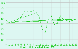 Courbe de l'humidit relative pour Le Puy - Loudes (43)