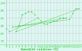 Courbe de l'humidit relative pour Magdeburg
