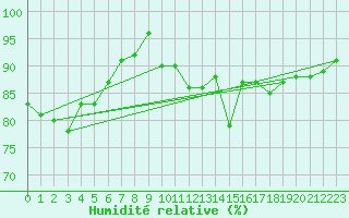 Courbe de l'humidit relative pour la bouée 62112
