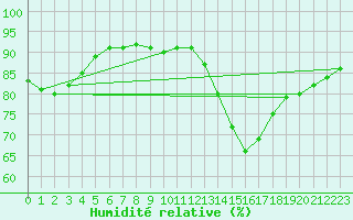 Courbe de l'humidit relative pour Verges (Esp)