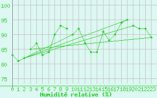 Courbe de l'humidit relative pour Leconfield