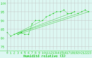 Courbe de l'humidit relative pour Cap de la Hve (76)