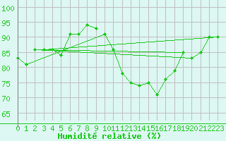 Courbe de l'humidit relative pour Cambrai / Epinoy (62)