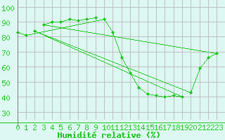 Courbe de l'humidit relative pour Santana Do Araguaia