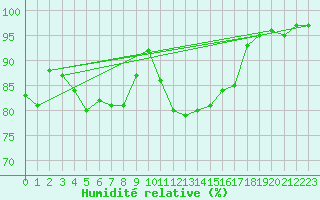 Courbe de l'humidit relative pour Corny-sur-Moselle (57)