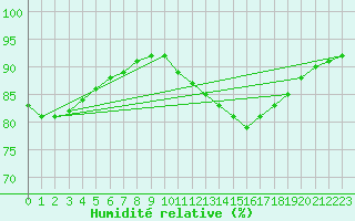 Courbe de l'humidit relative pour Mazres Le Massuet (09)