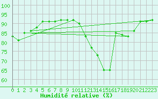 Courbe de l'humidit relative pour Baye (51)
