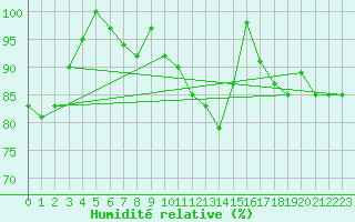 Courbe de l'humidit relative pour Shoream (UK)