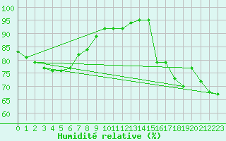 Courbe de l'humidit relative pour Ile de Groix (56)