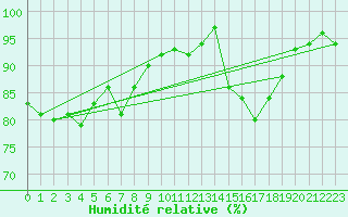 Courbe de l'humidit relative pour La Rochelle - Aerodrome (17)