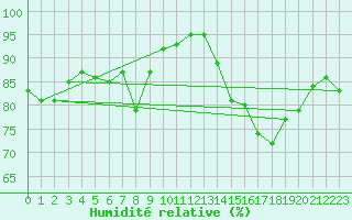 Courbe de l'humidit relative pour Toulon (83)