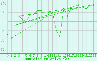 Courbe de l'humidit relative pour Sutrieu (01)