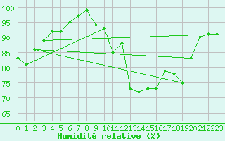 Courbe de l'humidit relative pour Humain (Be)