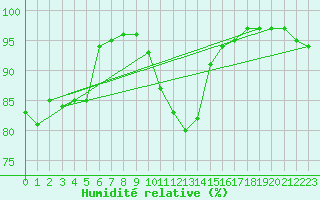 Courbe de l'humidit relative pour Blois (41)