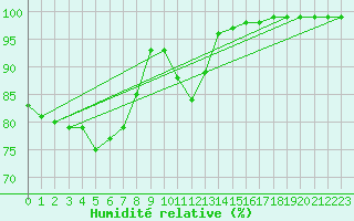 Courbe de l'humidit relative pour Liscombe