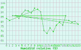 Courbe de l'humidit relative pour Le Havre - Octeville (76)