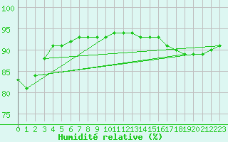 Courbe de l'humidit relative pour Stavanger Vaaland