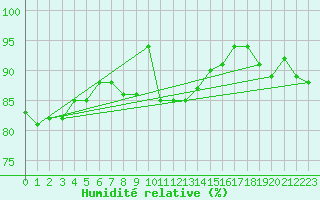 Courbe de l'humidit relative pour Utsjoki Nuorgam rajavartioasema