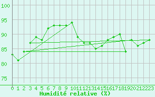 Courbe de l'humidit relative pour Muret (31)