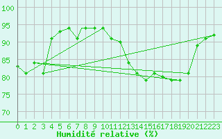Courbe de l'humidit relative pour Brize Norton