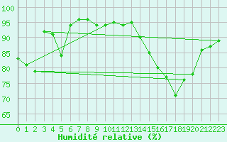 Courbe de l'humidit relative pour Metz (57)