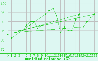 Courbe de l'humidit relative pour Shoeburyness