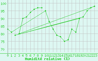 Courbe de l'humidit relative pour Amiens-Glisy (80)
