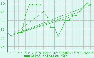 Courbe de l'humidit relative pour Raahe Lapaluoto
