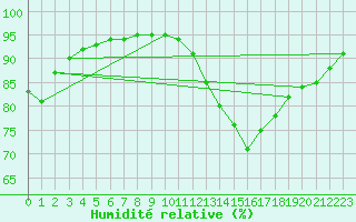 Courbe de l'humidit relative pour Ile d'Yeu - Saint-Sauveur (85)