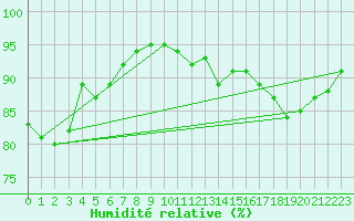 Courbe de l'humidit relative pour Seingbouse (57)