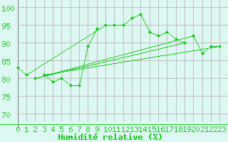 Courbe de l'humidit relative pour Guret Saint-Laurent (23)