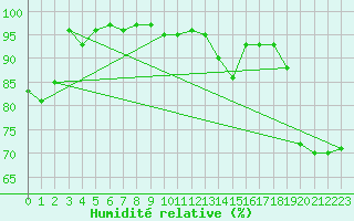 Courbe de l'humidit relative pour Deauville (14)