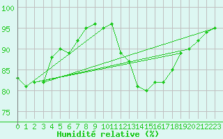 Courbe de l'humidit relative pour Lugo / Rozas