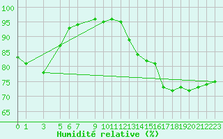 Courbe de l'humidit relative pour Sint Katelijne-waver (Be)