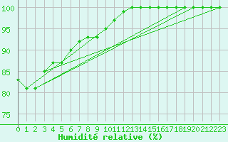 Courbe de l'humidit relative pour Ernage (Be)