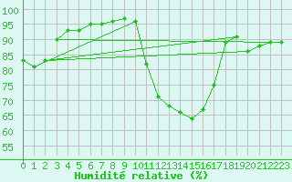 Courbe de l'humidit relative pour Deauville (14)