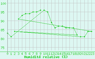 Courbe de l'humidit relative pour Cap de la Hve (76)