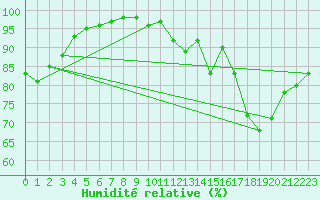Courbe de l'humidit relative pour Chevru (77)