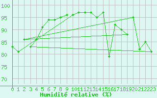 Courbe de l'humidit relative pour Leeming