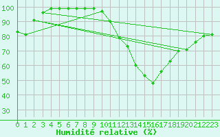 Courbe de l'humidit relative pour Kremsmuenster