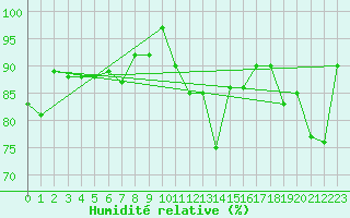 Courbe de l'humidit relative pour Crosby