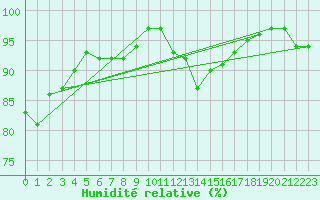 Courbe de l'humidit relative pour Renwez (08)