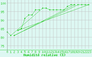 Courbe de l'humidit relative pour Mona