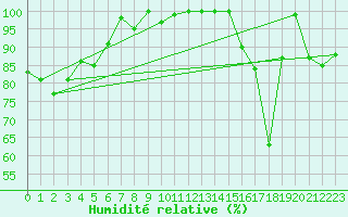 Courbe de l'humidit relative pour Eggishorn