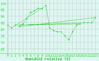 Courbe de l'humidit relative pour Le Havre - Octeville (76)