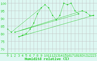 Courbe de l'humidit relative pour Capel Curig