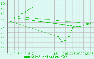 Courbe de l'humidit relative pour Aigrefeuille d'Aunis (17)