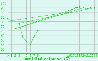 Courbe de l'humidit relative pour Scotts Peak Dam