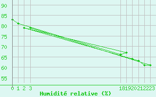 Courbe de l'humidit relative pour Saint-Jean-de-Vedas (34)
